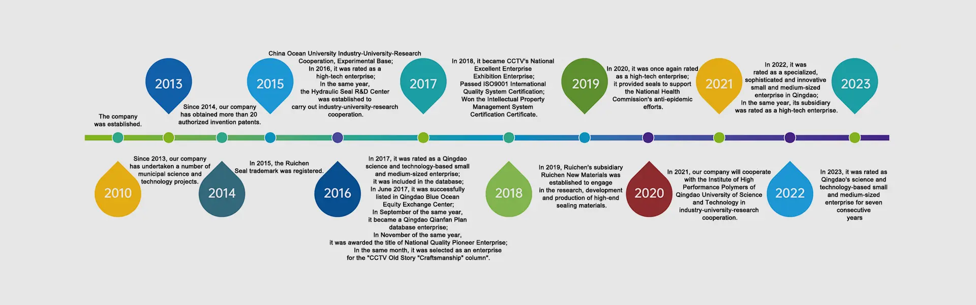 Development History
